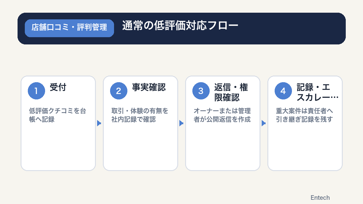 通常の低評価対応フローの図解