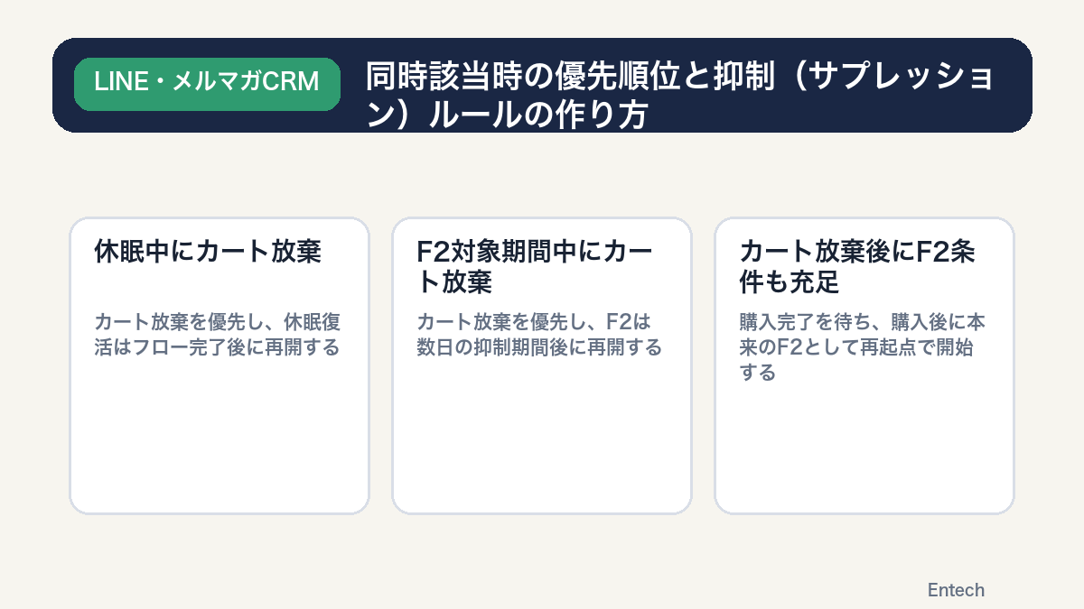 同時該当時の優先順位と抑制(サプレッション)ルールの作り方の図解