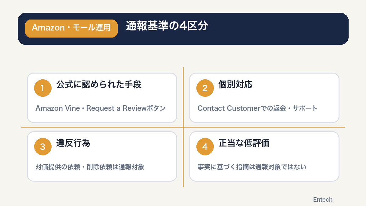 レビュー改ざん依頼・不適切コンテンツの通報基準を示す図解