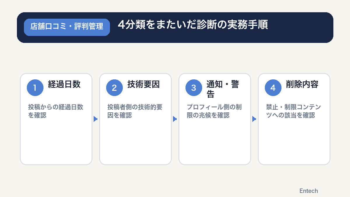 4分類をまたいだ診断の実務手順を示すフロー図解