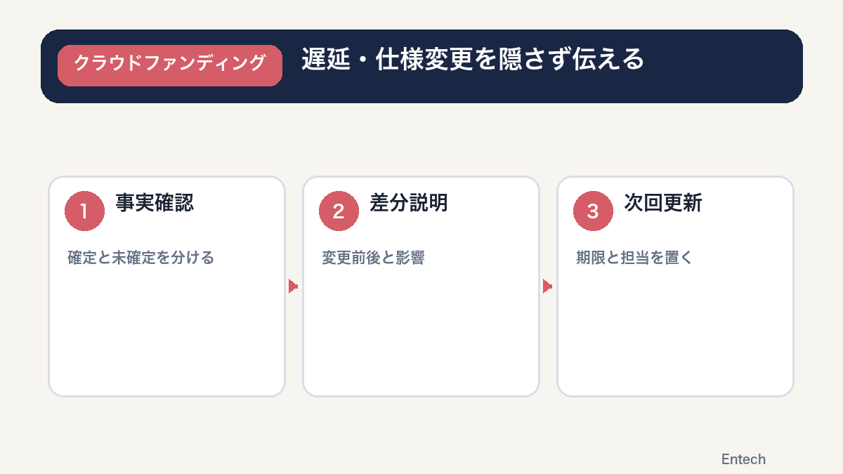 遅延や仕様変更を事実確認から影響説明と次回更新まで進める対応フロー