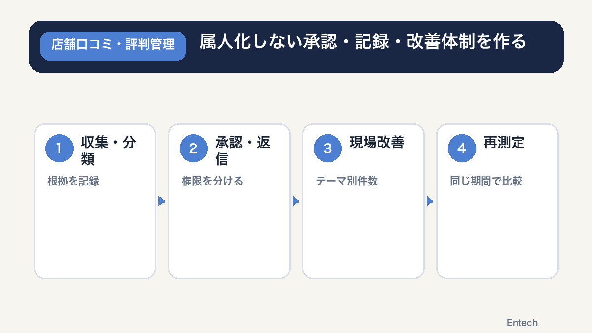 口コミ収集・分類・承認・返信・改善を週次で回す運用体制