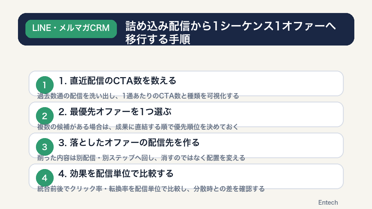 詰め込み配信から1シーケンス1オファーへ移行する4ステップの図解