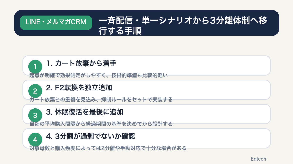 一斉配信・単一シナリオから3分離体制へ移行する手順の図解