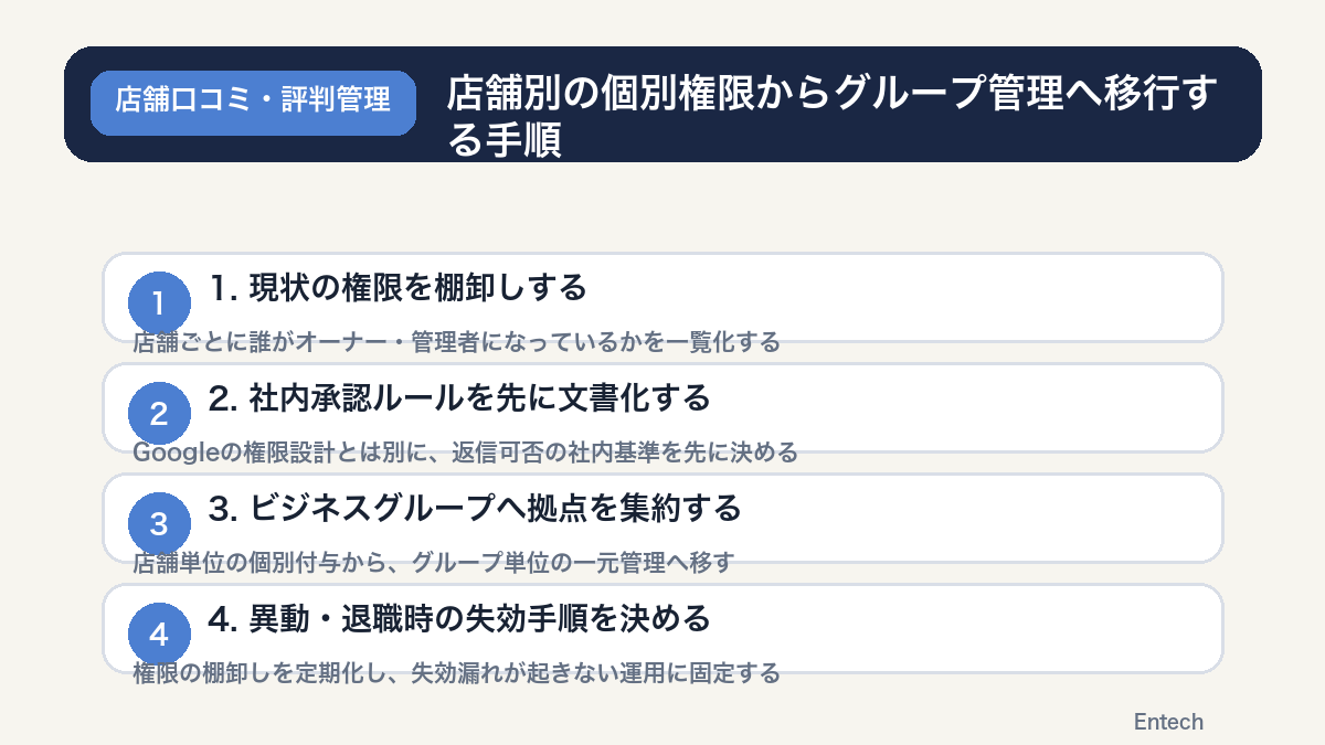 店舗別の個別権限からグループ管理へ移行する手順の図解