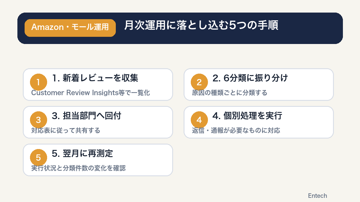 月次運用に落とし込む手順を示す図解