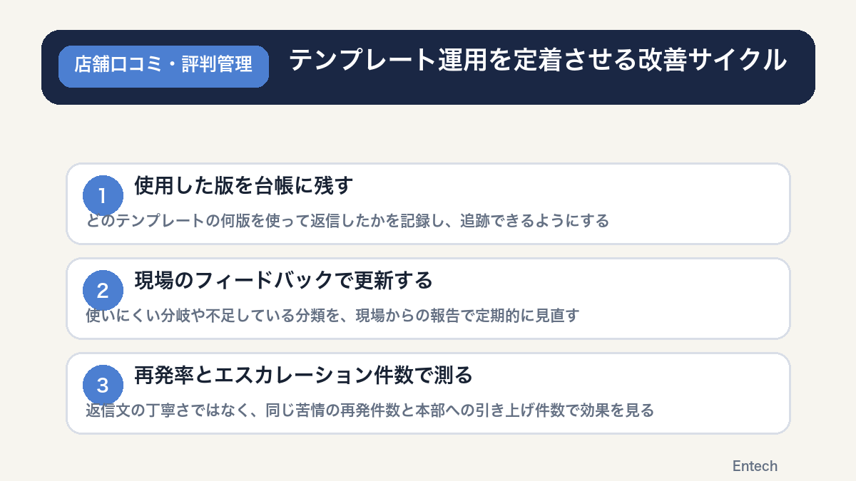 テンプレート運用を定着させる改善サイクルの図解