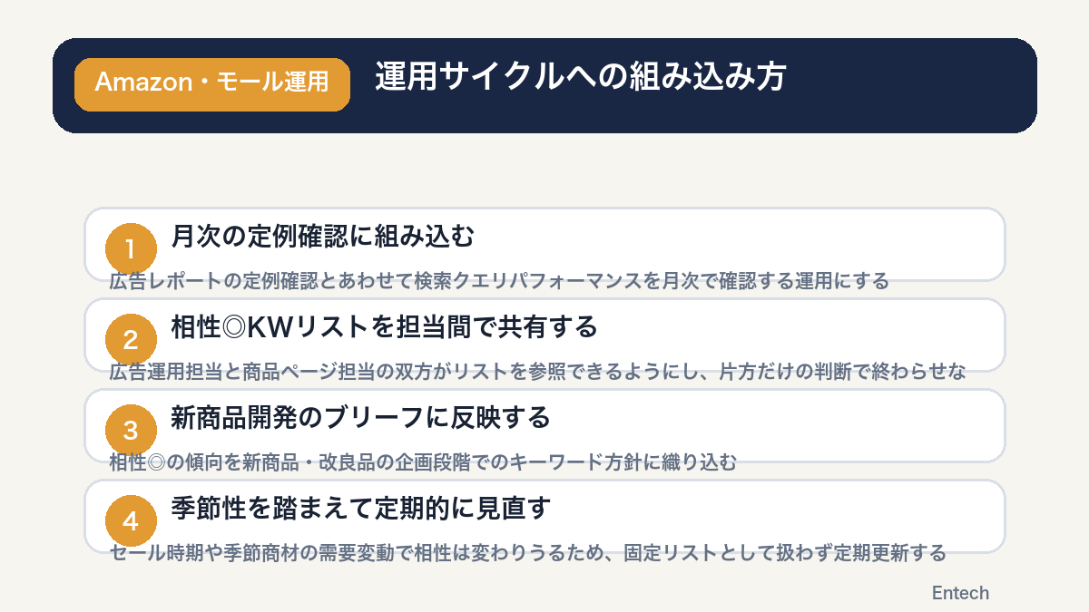 運用サイクルへの組み込み方の図解