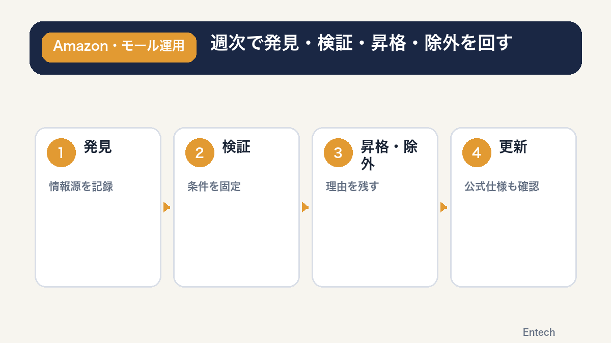 候補発見から広告検証・昇格・除外・商品情報見直しへ進む週次運用