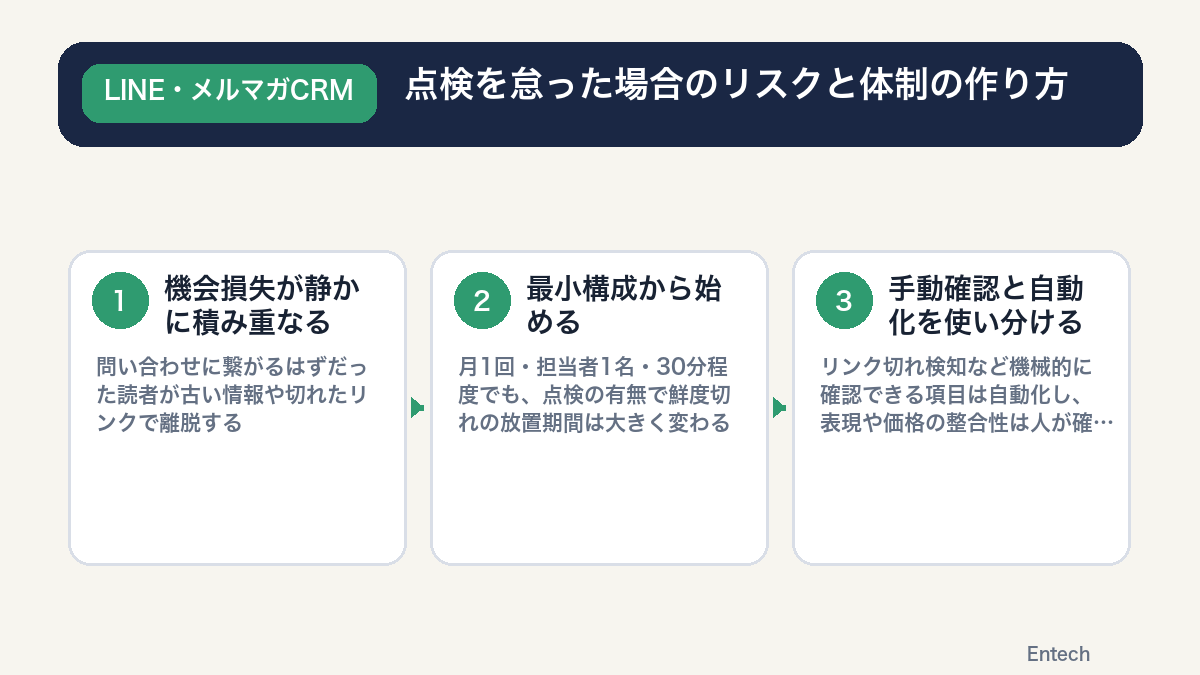 点検を怠った場合のリスクと体制の作り方を示す図解