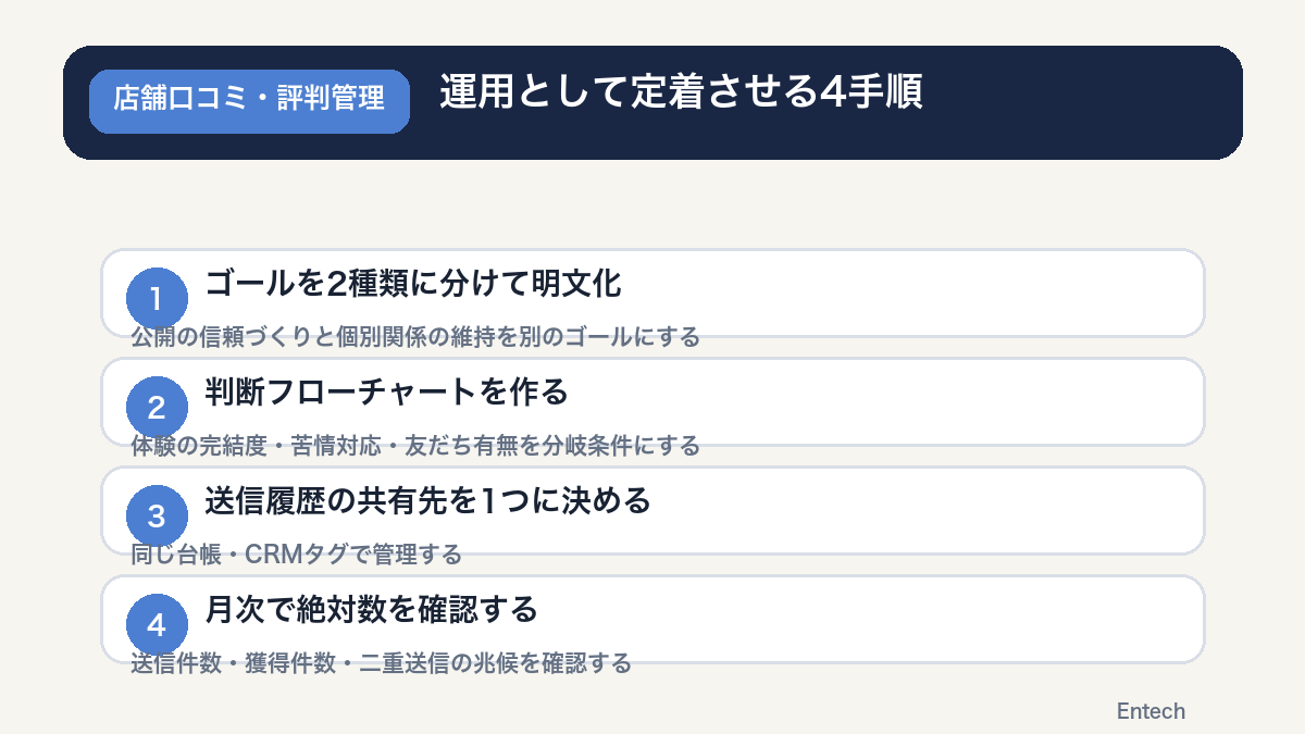 来店後フォローの役割分担を運用として定着させる4つの手順の図解