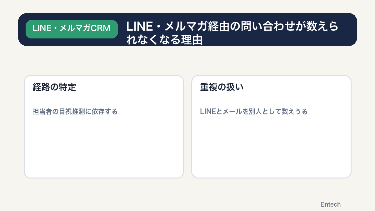 LINE・メルマガ経由の問い合わせが数えられなくなる理由の図解