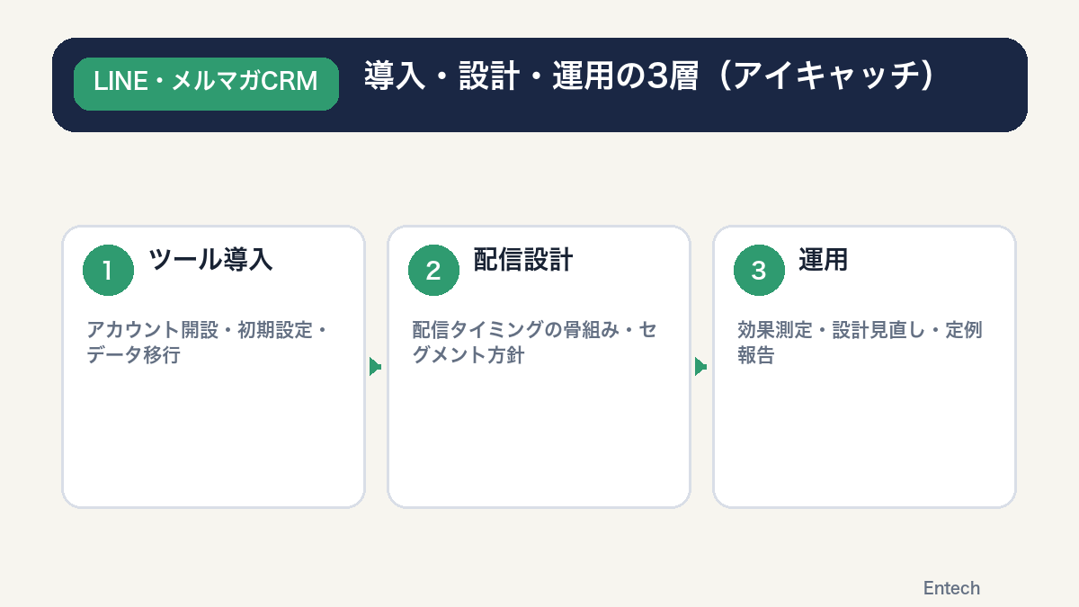 導入・設計・運用の3層(アイキャッチ)の図解