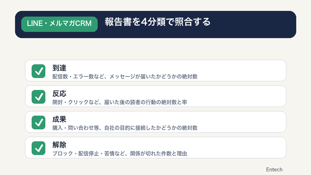 到達・反応・成果・解除の4分類の図解