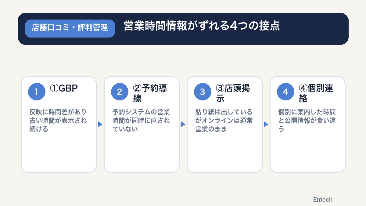 営業時間や臨時休業の情報ずれが口コミにつながるまでの流れ(全体像)の図解