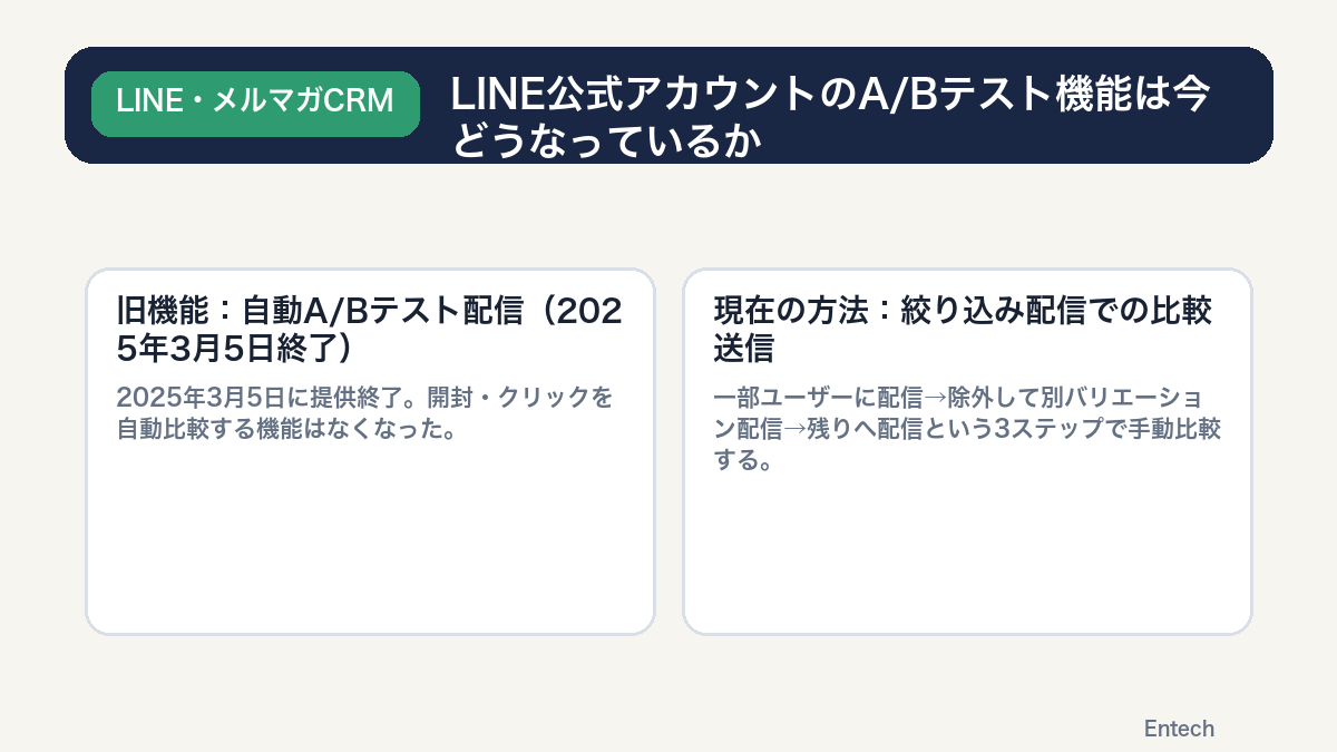 LINE公式アカウントのA/Bテスト機能の終了と現在の代替手段を示す比較図解