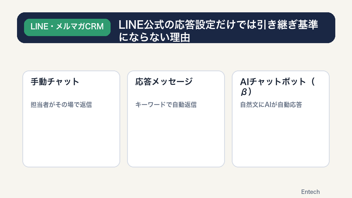 LINE公式の3つの応答方法と応答時間設定の関係を示す比較図解
