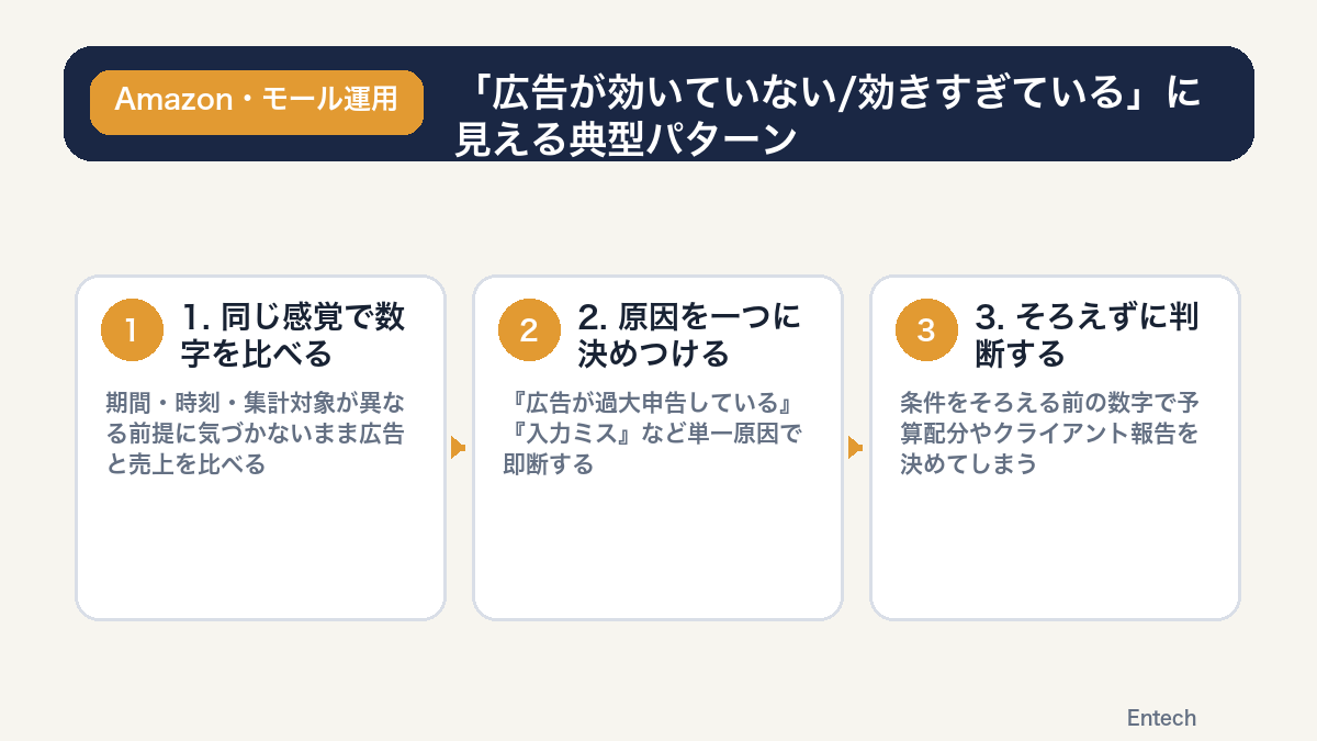 「広告が効いていない/効きすぎている」に見える典型パターンの図解
