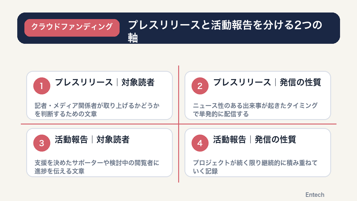 プレスリリースと活動報告を分ける2つの軸を示す図解