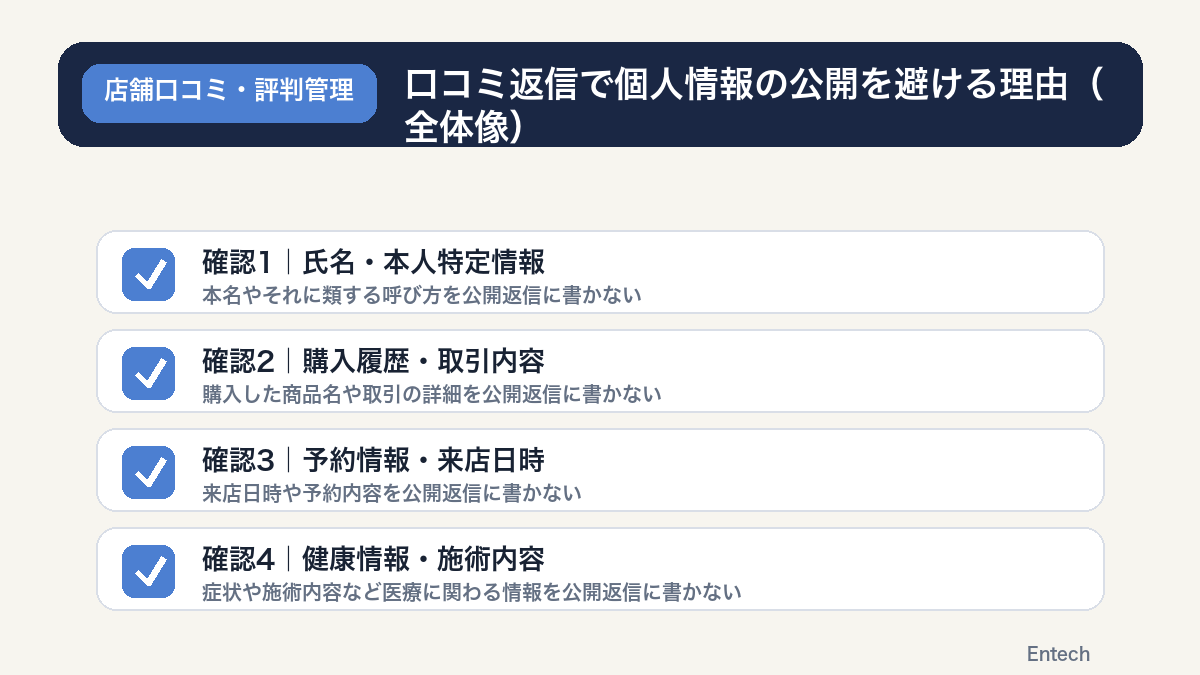 口コミ返信で避けるべき4つの個人情報項目を示すチェックリスト図解