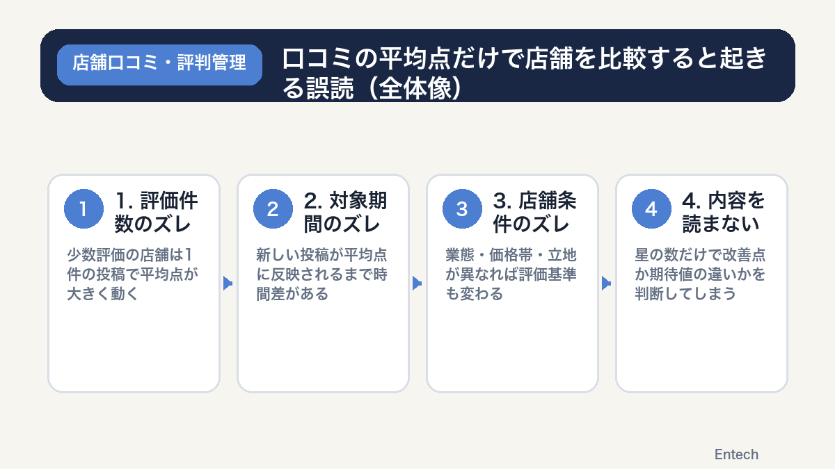 口コミの平均点だけで店舗を比較すると起きる誤読(全体像)の図解