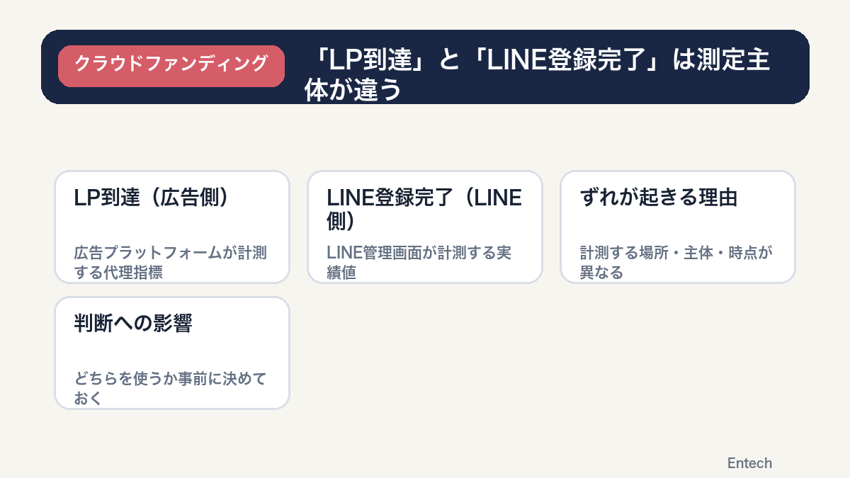 広告側の登録完了とLINE側の友だち追加確定という2つの数字を混同してしまう様子を示す図解