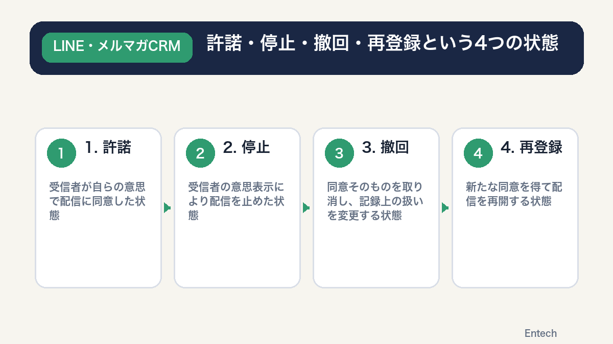 許諾・停止・撤回・再登録の4状態の遷移図