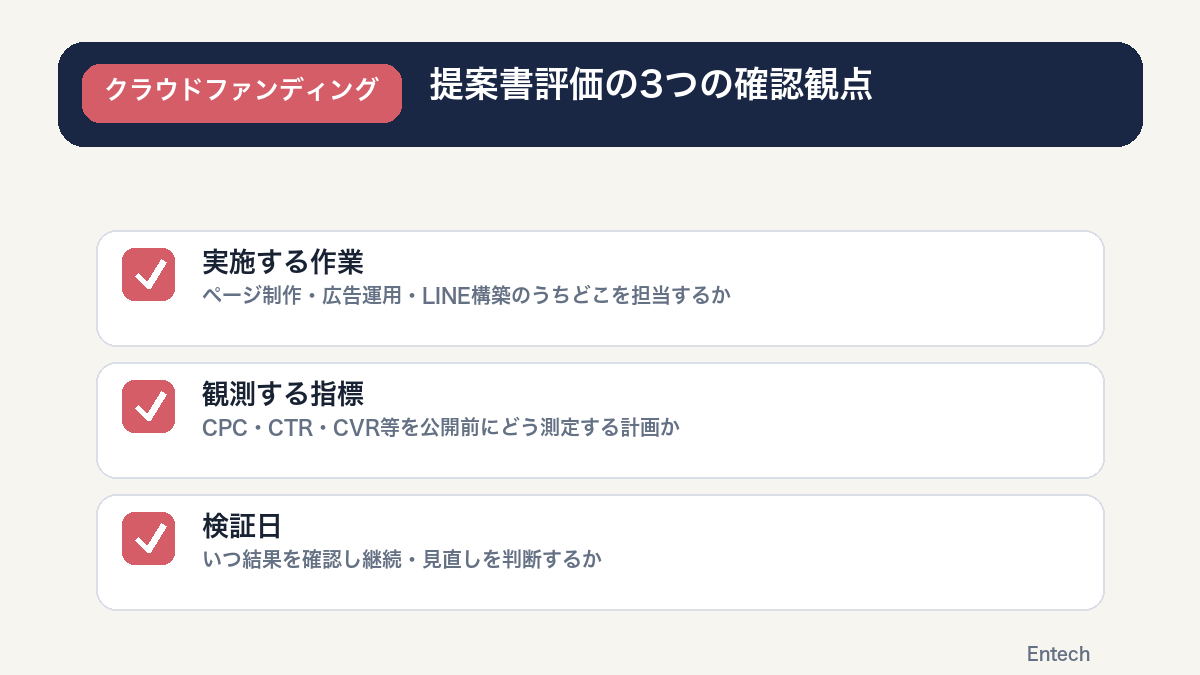 提案書評価の3つの確認観点(実施する作業・観測する指標・検証日)を示す図