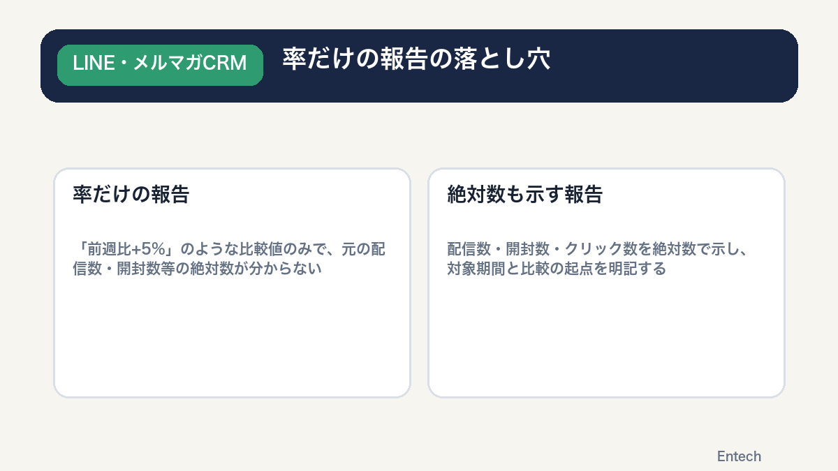 率だけの報告と絶対数も示す報告の比較図解