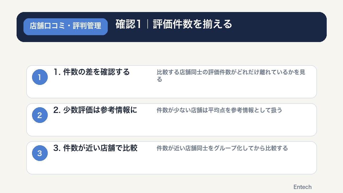 確認1|評価件数を揃える(少数評価の店舗は変動幅が大きい)の図解