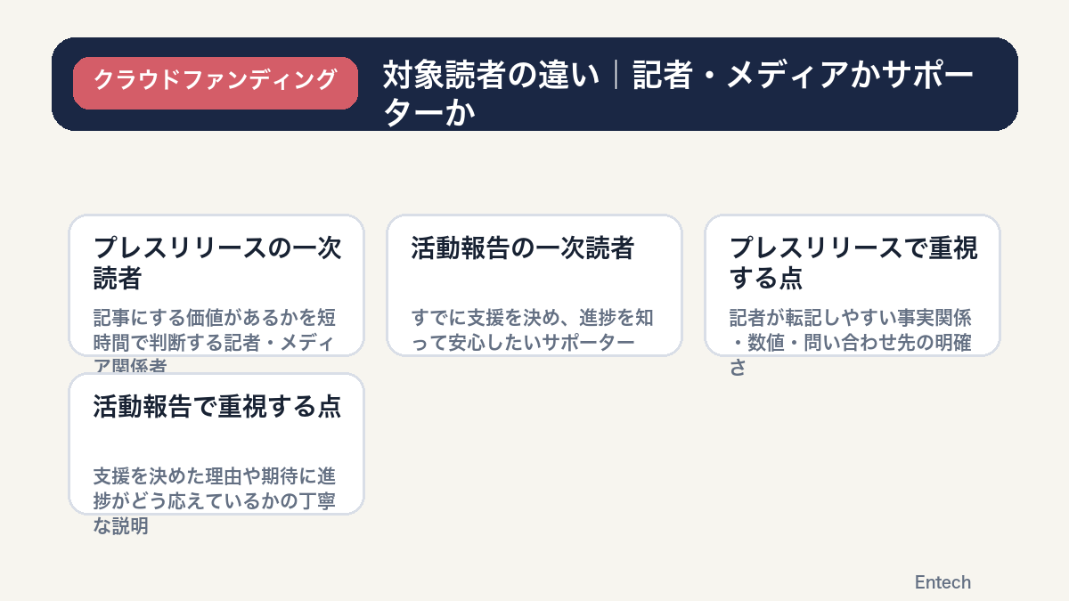 プレスリリースと活動報告の対象読者の違いを示す比較図解