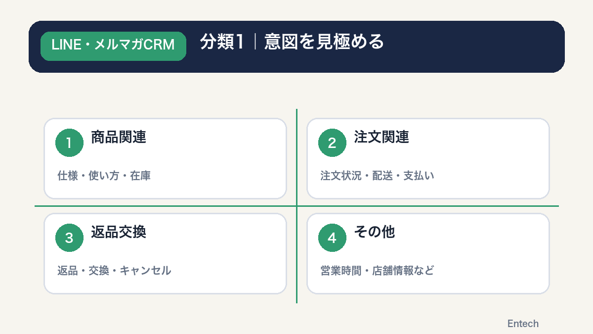 問い合わせの意図を4分類に振り分けるマトリクス図解