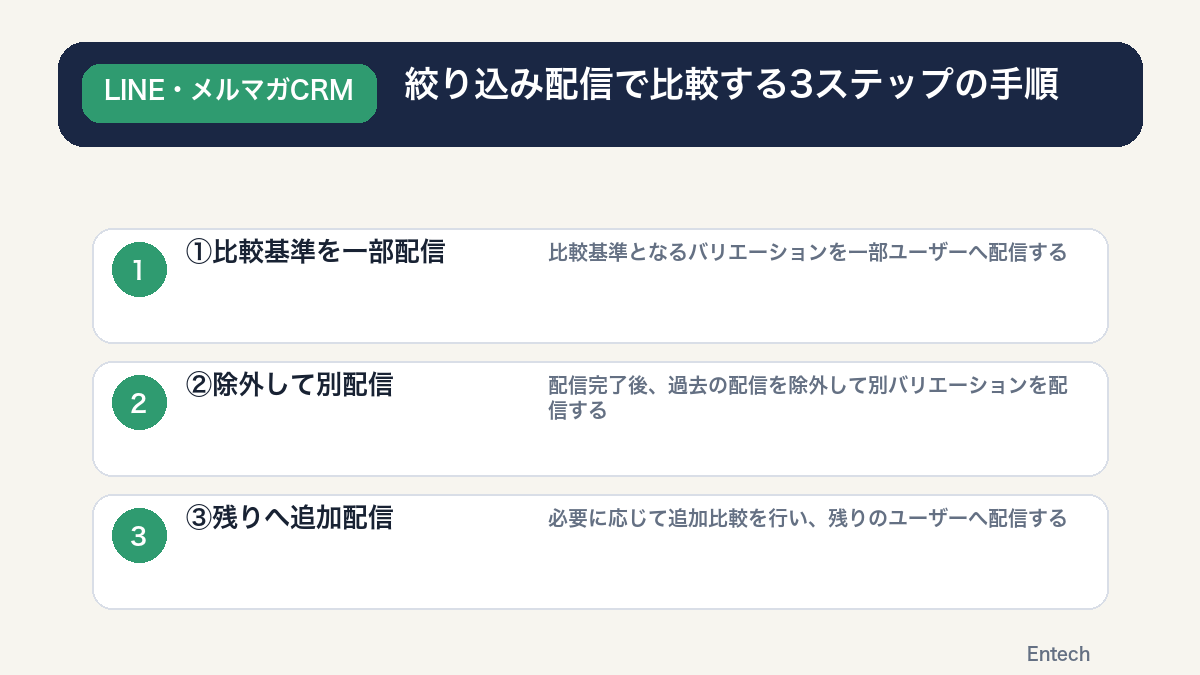 絞り込み配信で比較する3ステップの手順を示すステップ図解