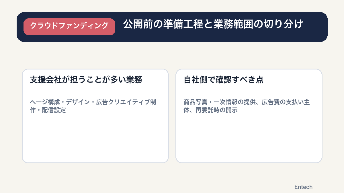 公開前の準備工程のうち支援会社が担う業務範囲を切り分けるイメージ