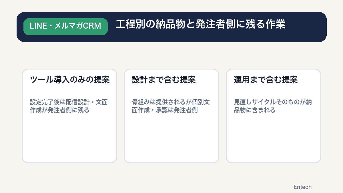 工程別の納品物と発注者側に残る作業の図解