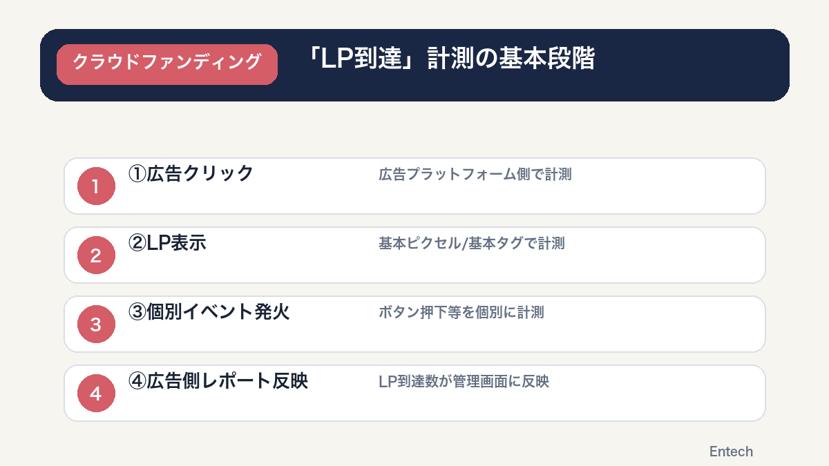 LP到達の計測における基本コードと個別イベントの違いを示す図解