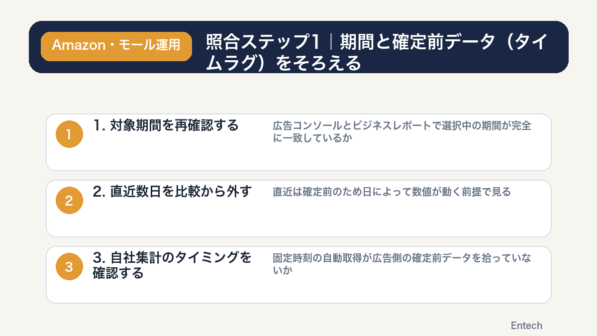 照合ステップ1期間と確定前データタイムラグをそろえるの図解