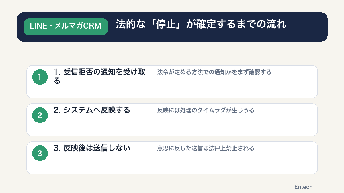 受信拒否通知から配信停止確定までの3ステップ