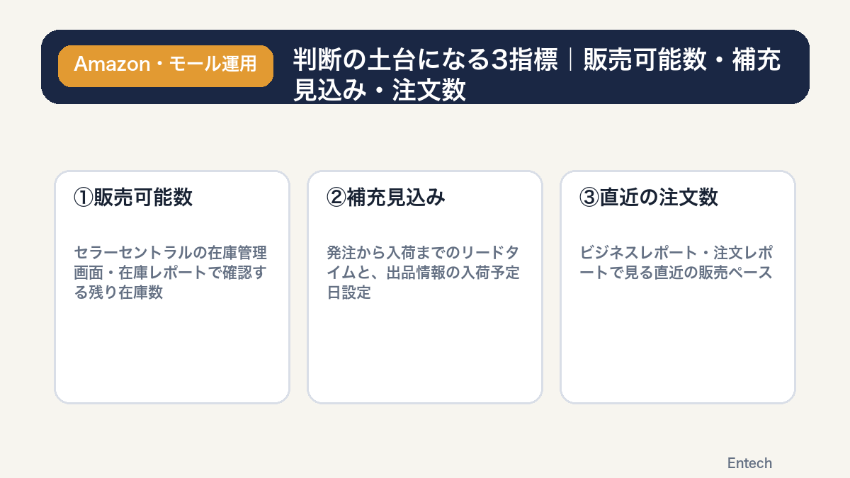 販売可能数・補充見込み・注文数という3指標の確認場所を示す図解