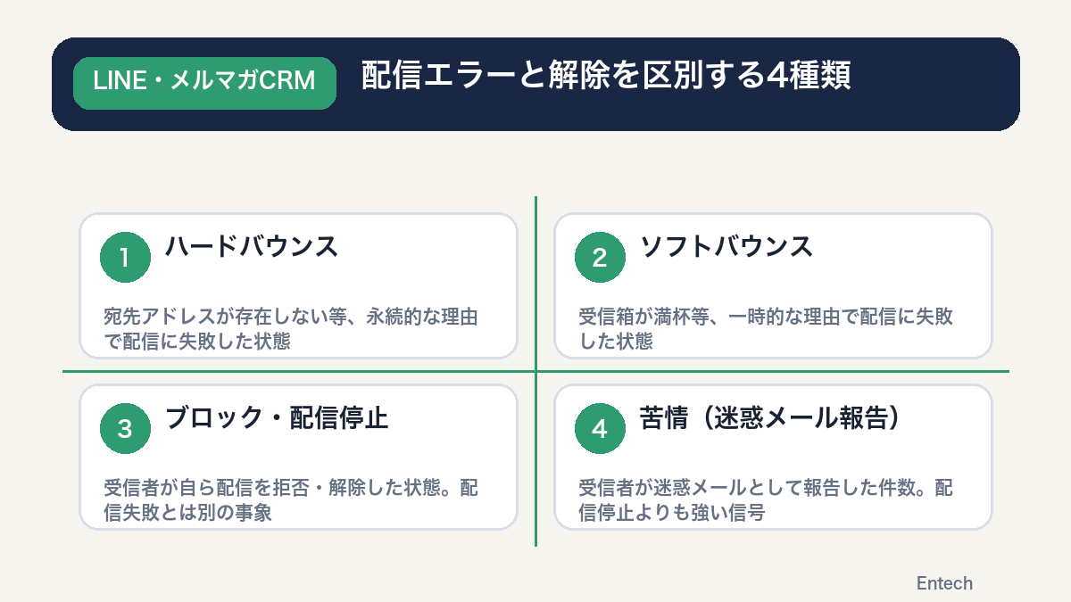 配信エラーと解除を区別する4種類の図解