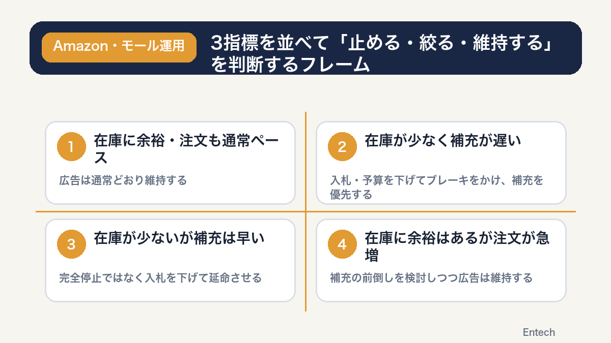 販売可能数と補充見込みの組み合わせから広告対応を判断する4つの場面を示す図解