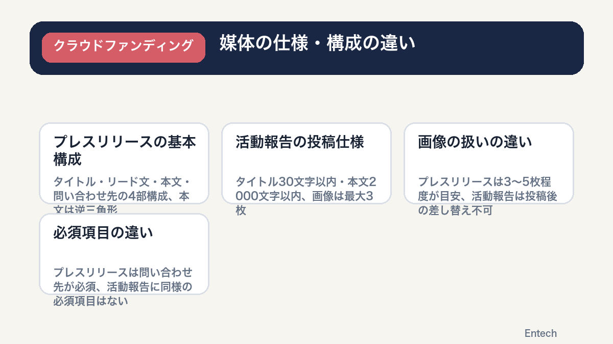 プレスリリースと活動報告の媒体仕様の違いを示す比較表の図解