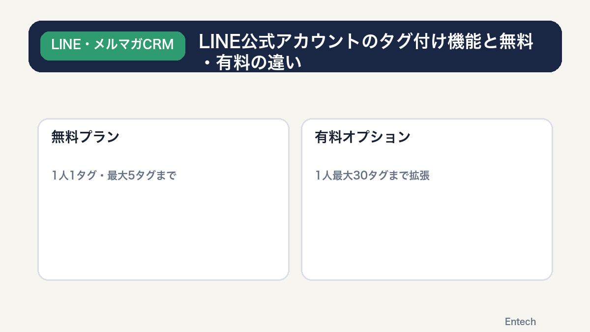 LINE公式アカウントのタグ付け機能と無料・有料の違いの図解