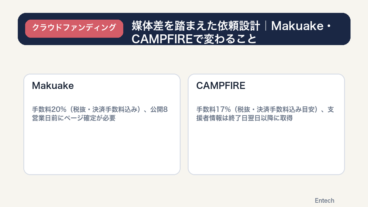 MakuakeとCAMPFIREの媒体差を示す図解