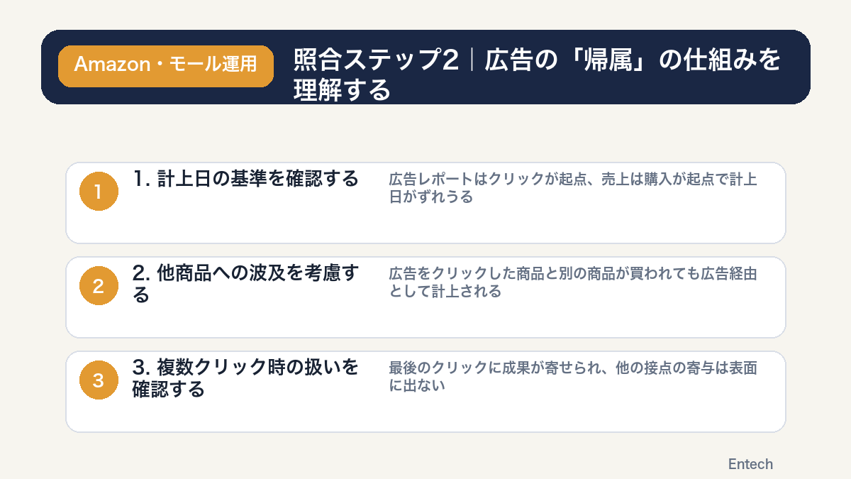 照合ステップ2広告の帰属の仕組みを理解するの図解