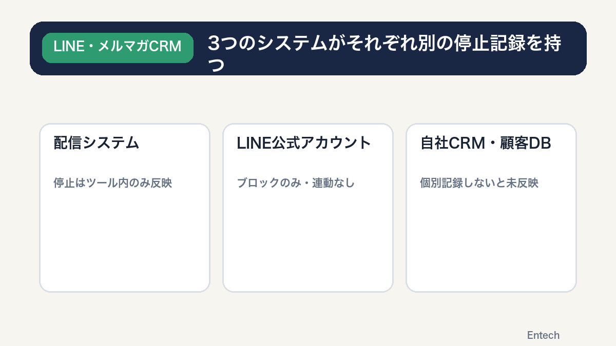 配信システム・LINE・CRMの停止記録が分断されている比較図