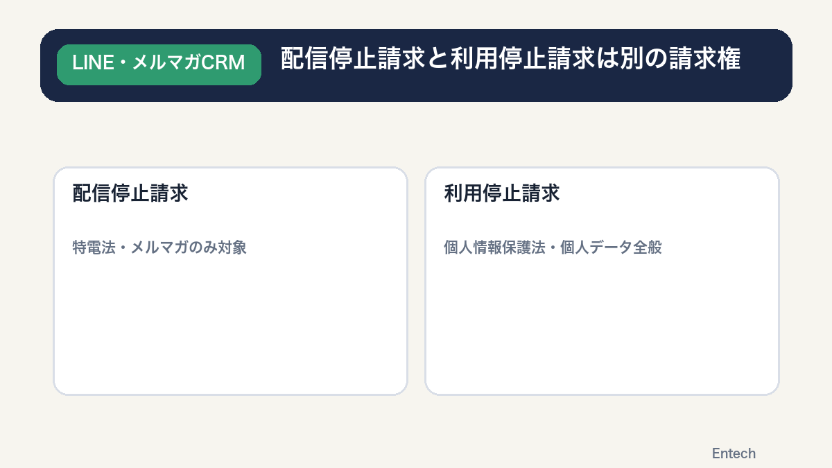 配信停止請求と利用停止請求の対象・要件の違いを比較する図