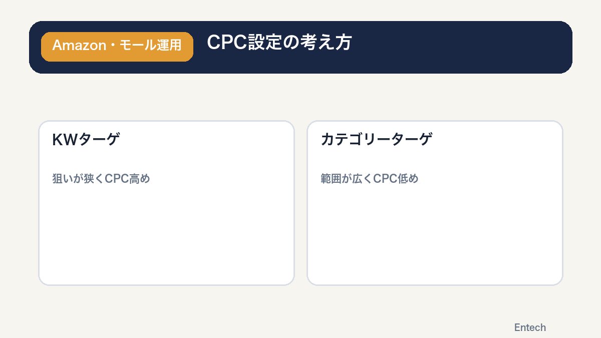CPC設定の考え方の図解