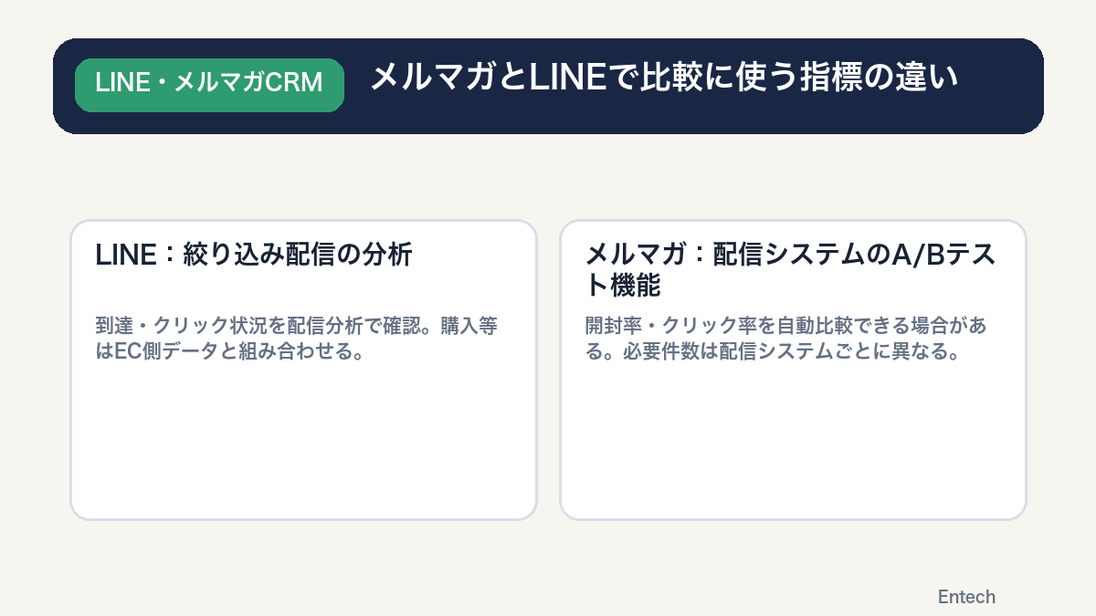 メルマガとLINEで比較に使う指標の違いを示す比較図解