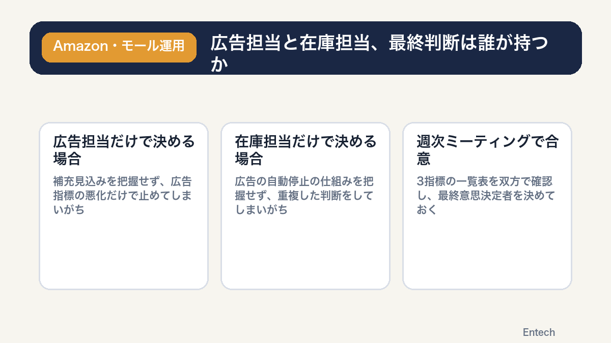 広告担当と在庫担当それぞれが単独で判断した場合の問題点を比較する図解